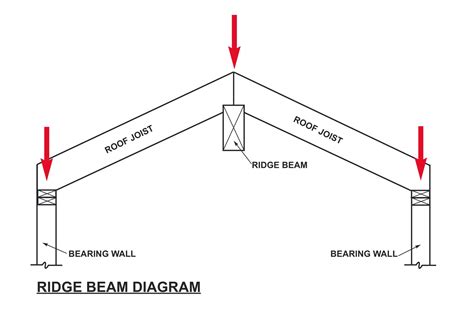 Sizing a ridge beam. Things To Know About Sizing a ridge beam. 